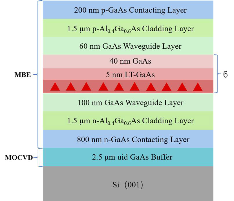 Figure 1: Schematic of InAs/GaAs QD laser material grown on on-axis Si (001).