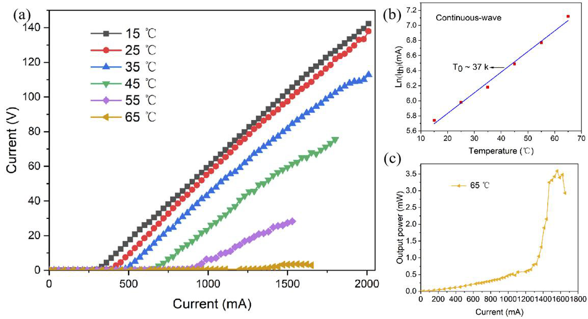 Figure 2: (a) High-temperature measurements of device showing lasing up to 65°C under CW operation. (b) Natural logarithm of threshold current versus temperature. (c) Output power versus injection current at 65°C.