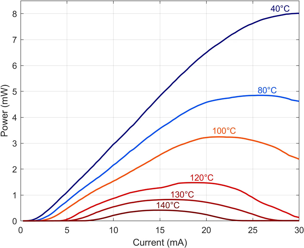 Temperature performance of the light-current measurement of multimode VCSEL at up to 140°C with 1390nm. 