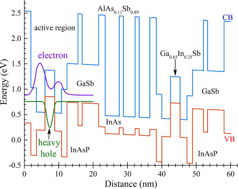 Figure 1: Band-edge diagram for one cascade period of structures including InAs0.5P0.5 barriers in QW active region.
