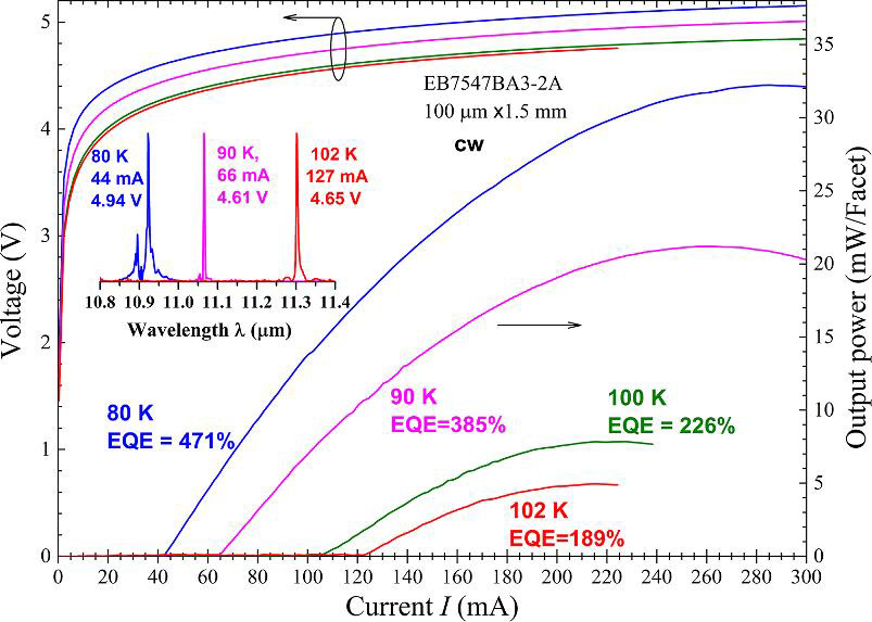 Figure 3: Current–voltage–power characteristics in cw mode for device without InAsP barriers.