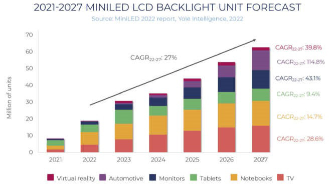 Latest Development in the Industry: Mini LED, OLED Go Head-to-head