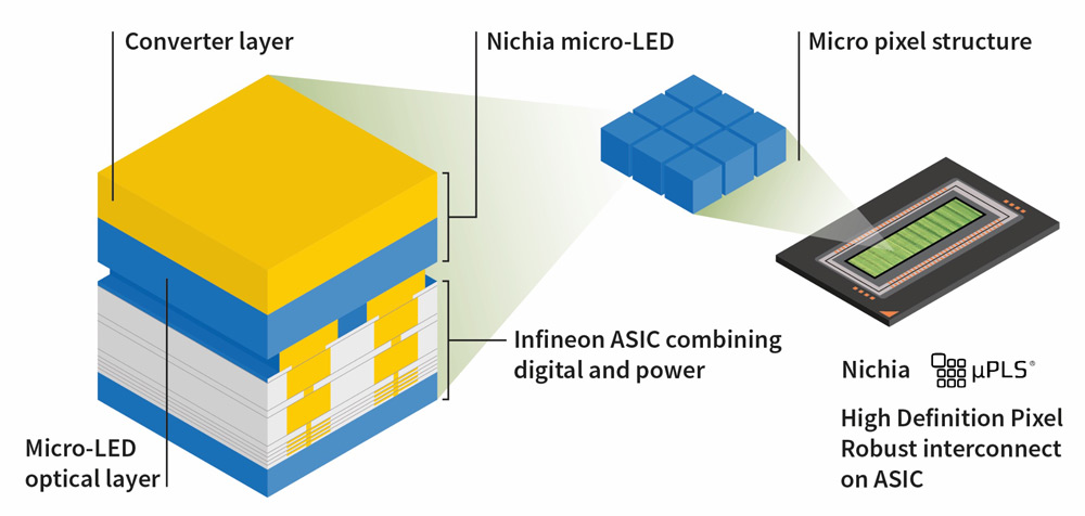 The new 16,384-pixel μPLS micro-Pixelated Light Solution from Nichia and Infineon.