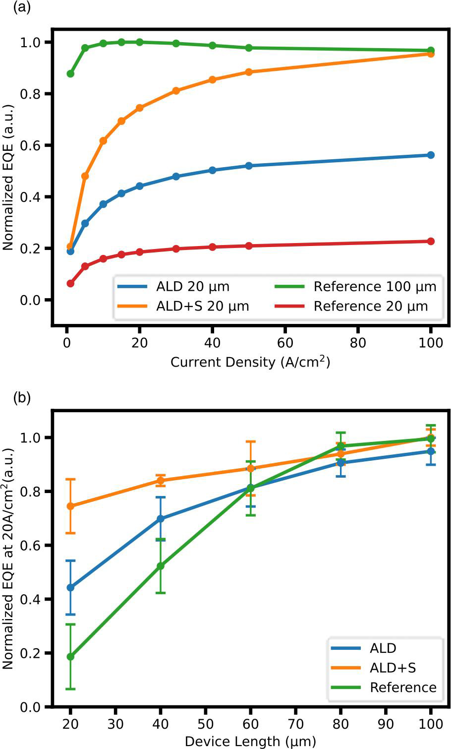 Figure 2: (a) On-wafer EQE performance of AlGaInP LEDs and (b) on-wafer EQE measurements of AlGaInP devices with and without thermal annealing before treating with ammonium sulfide with various side mesas.