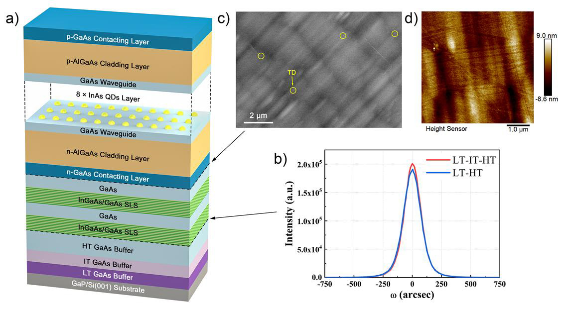 Figure 1: (a) InAs/GaAs QD laser epitaxial structure on on-axis Si (001) substrate. (b) Comparison of x-ray rocking curves of 1.6 μm GaAs buffer layers grown by two-step and three-step temperature processes. (c) Electronic channel contrast imaging (ECCI) of 3 μm GaAs buffer interface. (d) Atomic force microscope (AFM) image of 3 μm GaAs buffer interface within 5 μmx5 μm field. 