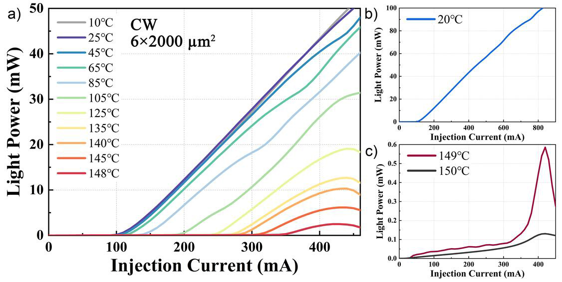 Figure 2: Temperature-dependent CW power–current curves from 10°C to 150°C for 6 μmx2000 μm QD laser.