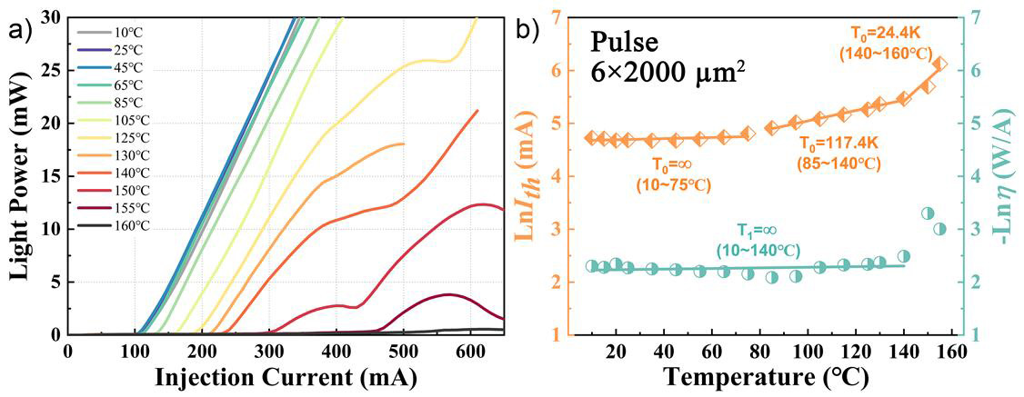Figure 3: (a) Temperature-dependent pulsed power–current curves from 10°C to 160°C for 6 μmx2000 μm QD laser. (b) Threshold current and slope efficiency versus temperature.