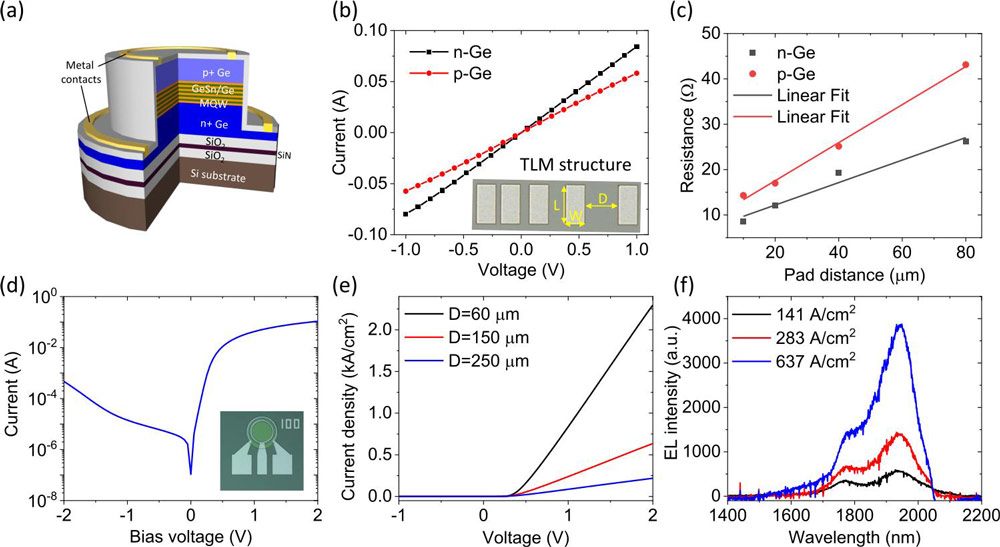 Figure 2. (a) 3D schematic of GeSn/Ge MQW VCSE photodiode. (b) Current−voltage curves of transmission line method structures on n-Ge and p-Ge with pad distance of 20μm. Inset: optical microscope image. (c) Extracted total resistance for n- and p-contacts with different pad distance. (d) Electrical characterization of GeSn/Ge MQW VCSE photodiode with mesa diameter of 250μm. Inset: typical fabricated MQW VCSE diode. (e) Current density−voltage curves of diodes with different mesa diameters. (f) Electroluminescence spectra of 60μm-diameter diode with different injection current densities.