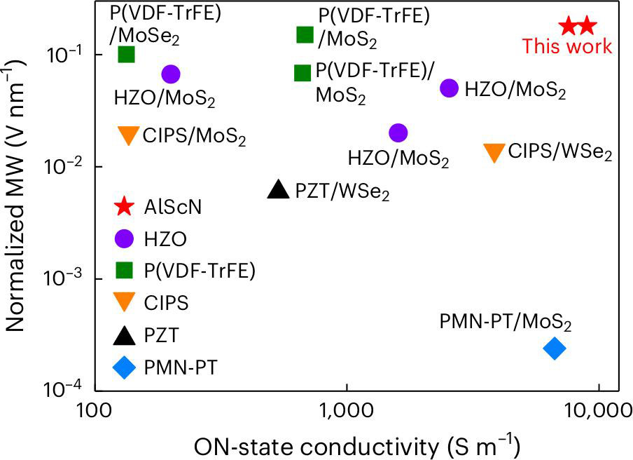 Figure 3: Comparison of normalized MW and ON-state conductivity from reported 2D channel FE-FETs with various FE materials. Left and right red stars correspond to 45nm and 100nm AlScN/MoS2 FE-FETs, respectively.
