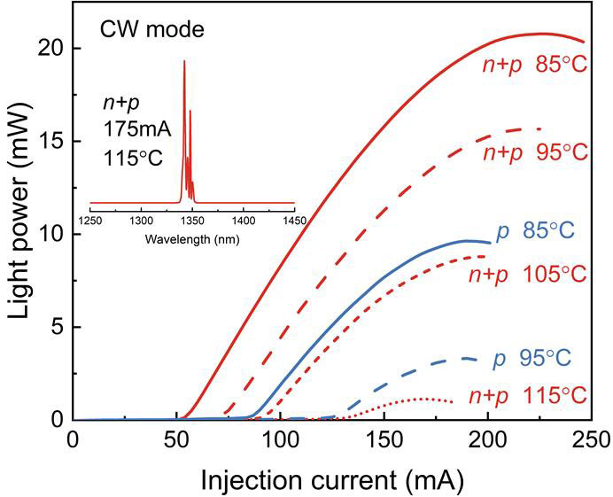 Figure 2: CW light output power–current curves of p-doped alone and co-doped QD lasers above 85°C. Inset: optical spectrum of co-doped laser under 175mA CW current. 