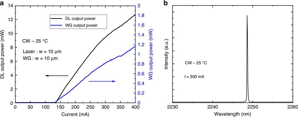Figure 2: a Light output powers versus current for back facet of laser diode (black, left scale) and from waveguide (blue, right scale). b Emission spectrum recorded from laser diode at room temperature, CW operation, at ~2x threshold current.