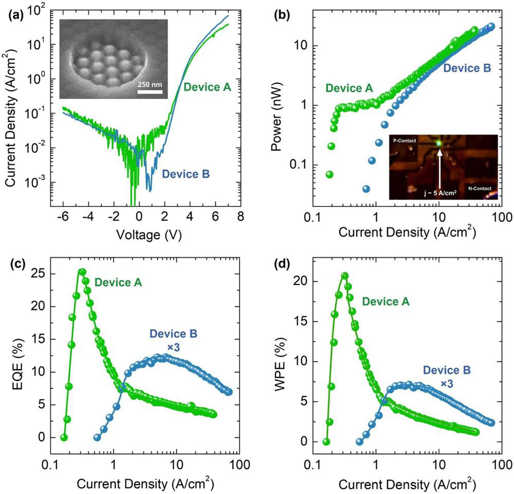 Figure 2: (a) Current density versus voltage. Inset: SEM image of representative injection opening. (b) Light output power versus current density. Inset: image of strong green emission from submicron device. (c) External quantum efficiency (EQE) and (d) wall-plug efficiency (WPE) versus current density.