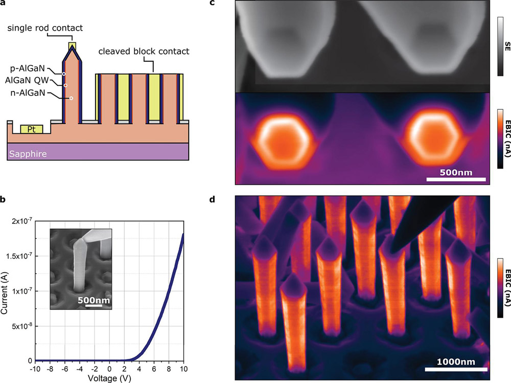 Figure 2: (a) Schematic of nanorod electrical testing architecture. (b) Example current–voltage curve for single rod contacted with nanoprobe as inset. (c) SEM (grayscale) and electron-beam-induced current (EBIC) images of cleaved block contact viewed above. (d) EBIC image of single-rod contact, with nanoprobe contacting above.