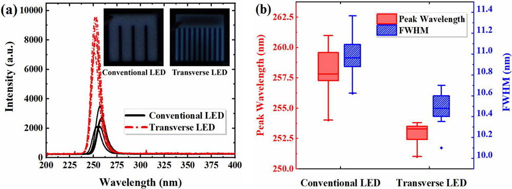 Figure 2: (a) EL spectra and optical microscope images of blue-light from p-GaN layers excited by DUV emissions from conventional and transverse LEDs under 100mA at room temperature. (b) Peak wavelength and FWHM distributions of EL spectra of LEDs. 