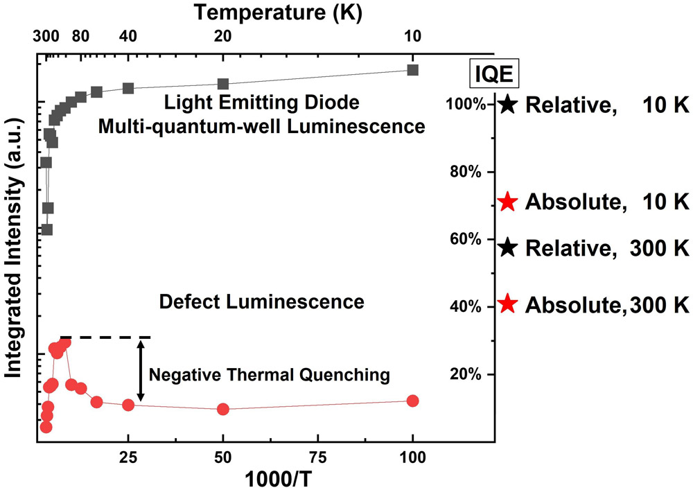 Figure 1: Impact of estimating absolute IQE from low-temperature value. Relative IQEs: 100% at 10K and 58% at 300K. Absolute IQEs: 71% at 10K, 41% at 300K. One would point out that high temperature is to left of graphs here (and below).