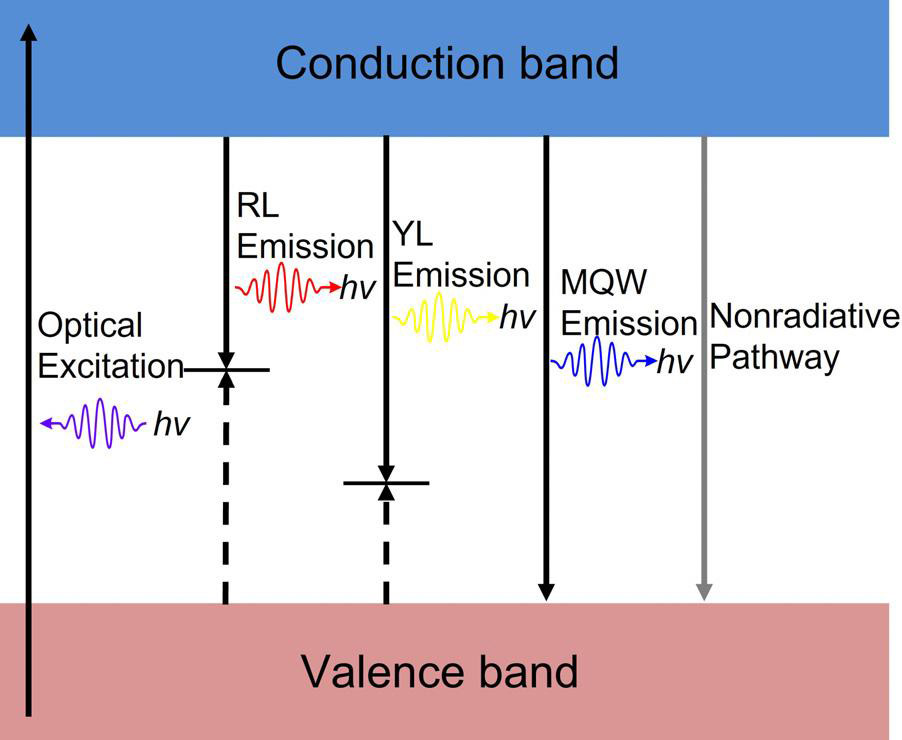 Figure 2: Representative band diagram of recombination within MQWs from optical excitation by laser (hν ~ 4.66eV, λ ~ 266nm) through three luminescent recombination pathways, and non-radiative recombination.