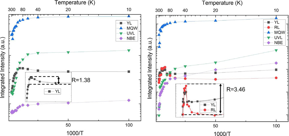 Figure 3: Integrated photoluminescent intensities of different luminescent bands of LEDs on sapphire (left) and Si (111) (right) as function of temperature. Insets: zoom-in on NTQ regions of defect luminescence bands of LED layers on sapphire (YL) and silicon (YL and RL).