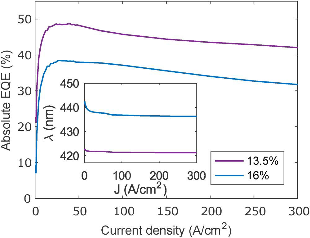 Figure 2: EQE versus current density of two thick SQW LEDs with doped barriers. Inset: EL peak wavelength versus current density.