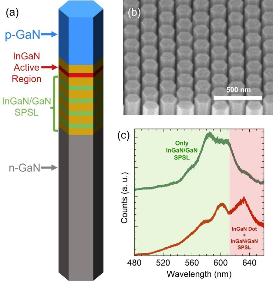 Figure 2: (a) Schematic of N-polar InGaN/GaN nanowire LED heterostructure. (b) Scanning electron microscope image of N-polar nanowire array. (c) Photoluminescence (PL) spectra of nanowires grown with and without InGaN dot, showing red emission from InGaN dot.