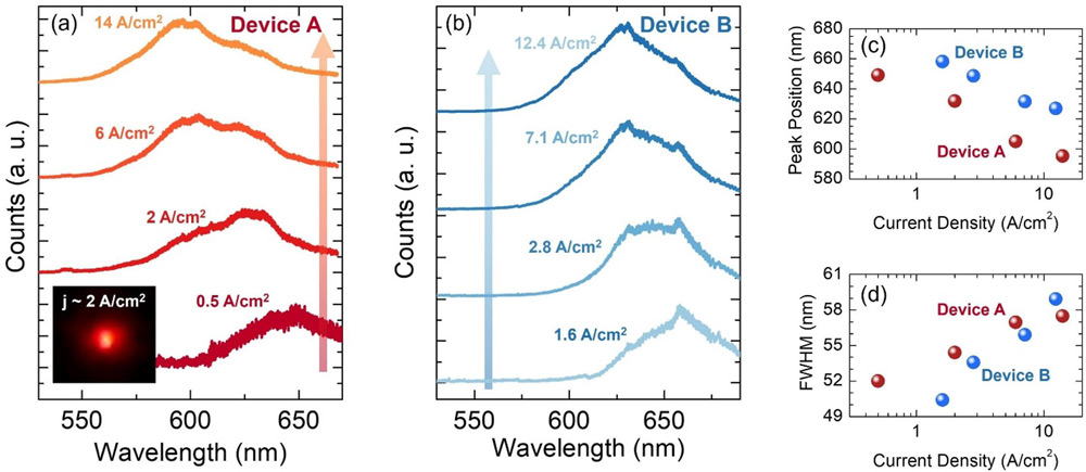 Figure 3: Electroluminescence (EL) spectra with various injection currents for devices (a) A and (b) B. Inset: (a) image of device under operation. (c) Peak position and (d) full-width at half-maximum (FWHM) versus current density. 