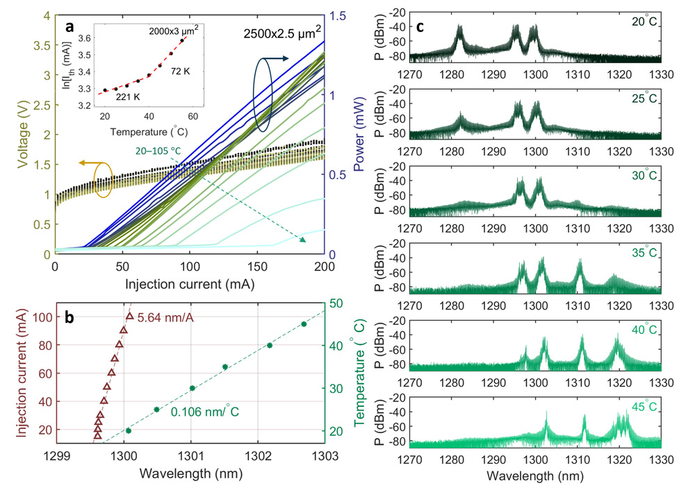 Figure 2: (a) Light–current–voltage (LIV) CW characteristics at stage temperatures from 20°C to 105°C. Inset: determination of 221K T0 characteristic temperature from thermal increase in threshold current between 20°C and 40°C. (b) Thermal and injection current induced spectrum red-shift of ground-state peak in 1500μmx3μm device held at either 20°C constant temperature or 100mA constant injection current. (c) Spectra under varied temperature for device in (b) under 100mA injection. 