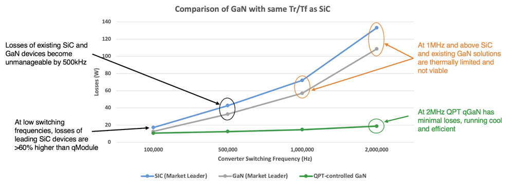 Figure 2: Comparison of SiC, GaN and QPT-controlled GaN. 