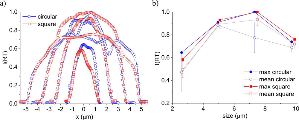 Figure 1: (a) Integrated MQW CL profile at RT for four different sized square/circular mesas. (b) Maximum (filled markers) and mean (empty markers) intensity over the central area of the mesas obtained from graph a.