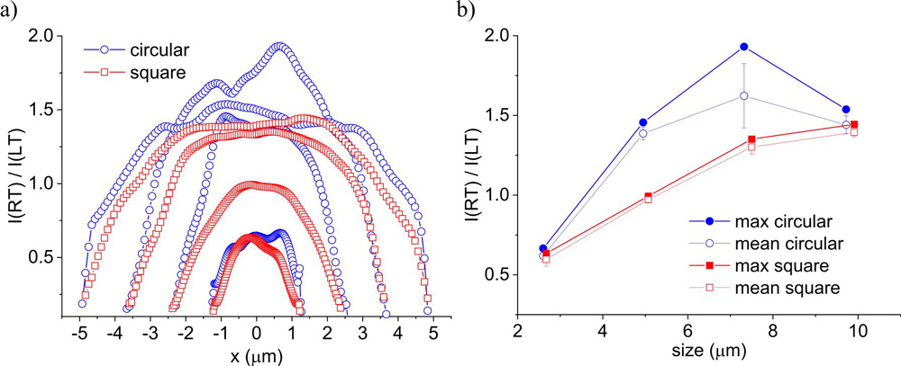 Figure 3: (a) MQW I(RT)/I(LT) profile from normalized intensities. (b) Maximum (filled markers) and mean (empty markers) value over the central area of the mesas obtained from graph a.