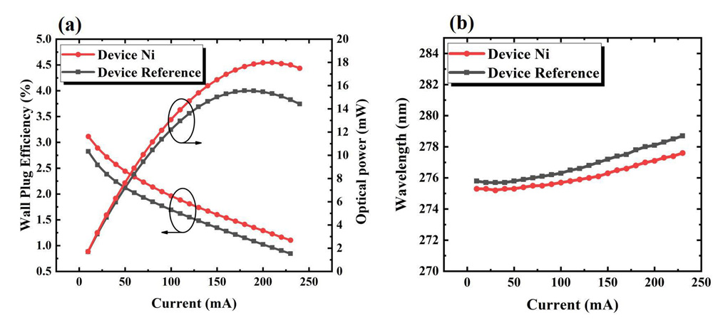 Figure 3: (a) Optical power and wall-plug efficiency (WPE) versus injection current for Ni and reference devices. (b) Peak wavelength versus injection current.