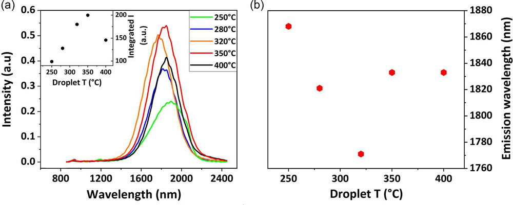 Figure 2: (a) Room-temperature photoluminescence of QDs grown with 250–400 °C droplet deposition temperatures (inset: integrated intensity). (b) Peak emission wavelength versus droplet deposition temperature. 