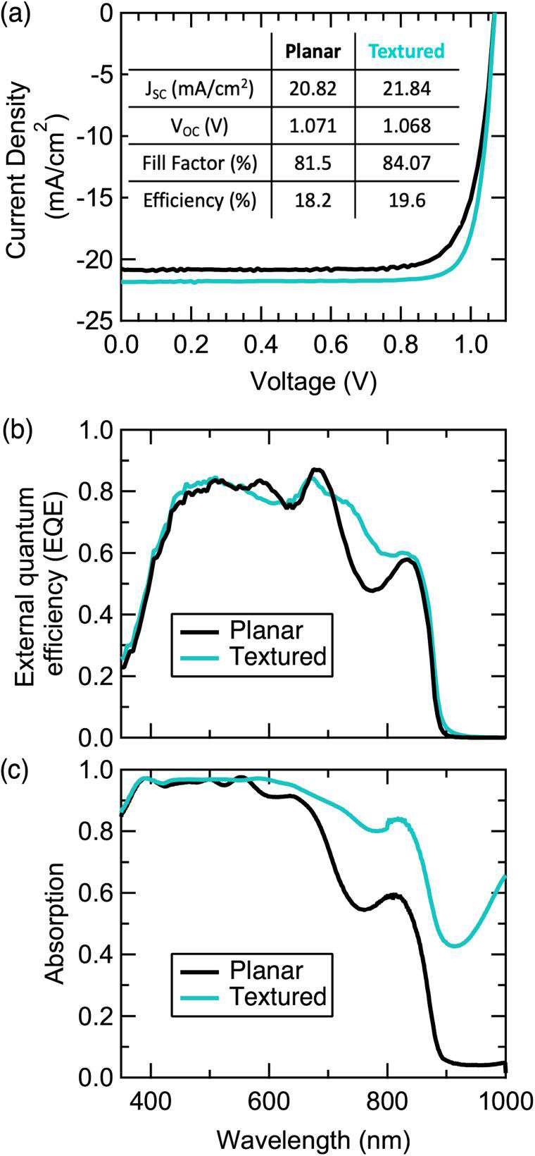 Figure 2: Cell measurements of thin solar cells without texturing (black) and textured (blue): (a) current density versus voltage; (b) external quantum efficiency; (c) absorption.