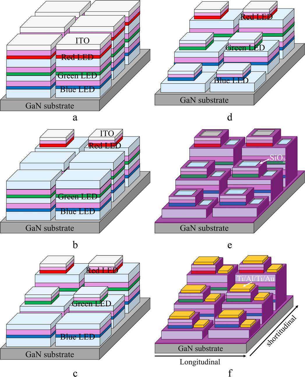 Figure 2: Schematic process flow of μLED array: (a) ITO p-type electrode formation and device separation by etching, (b) red μLED mesa fabrication, (c) green μLED mesa fabrication, (d) blue μLED mesa fabrication, (e) SiO2 passivation film formation, (f) n-electrode formation.