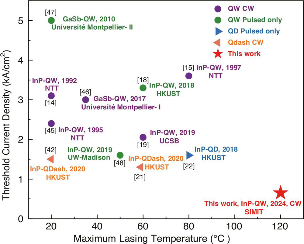 Figure 5: Historical evolution of 1.55μm-band lasers monolithically integrated on silicon by direct epitaxial growth in terms of threshold current density reduction and increase in maximum lasing temperature.