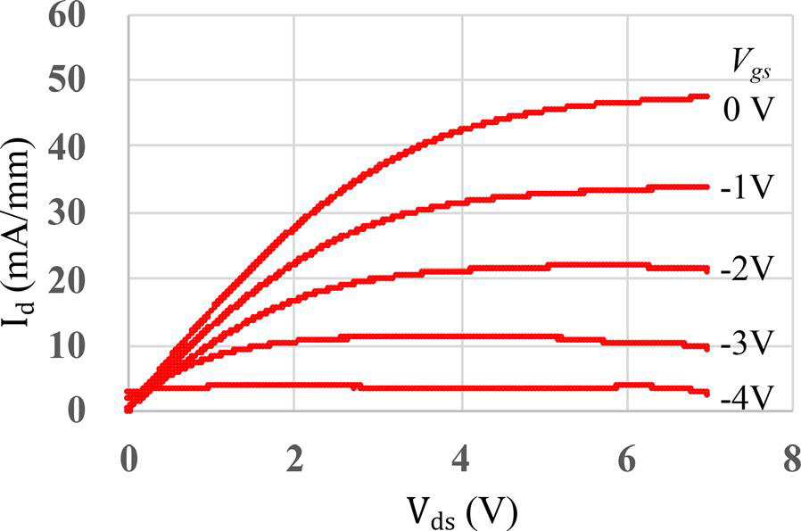 Figure 3: Drain current–bias (Id-Vds) characteristics of fabricated transistor at various gate potentials (Vgs).