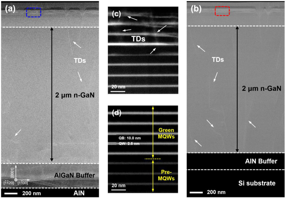 Figure 3: Cross-section HAADF-STEM images of InGaN-based LED material for (a) sample A and (b) sample B, and enlarged images of active MQW regions marked with blue and red rectangles for (c) sample A and (d) sample B. 