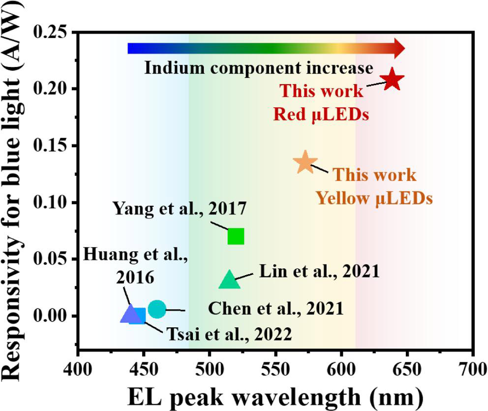 Figure 4: Responsivity benchmarks of LED-based photodiodes for blue light versus EL peak wavelength.