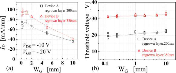 Figure 2: (a) Drain current density (ID) versus gate width (WG) at −10V VDS and −20V VGS. (b) Threshold voltage dependence on gate width.