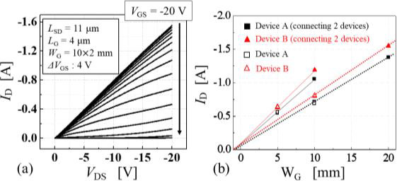 Figure 3: (a) ID-VDS pulse mode characteristics of two connected B devices with VGS ranging from −20V to +36V. (b) Relationship between drain currents of single and double devices at −20V VDS and −20V VGS.