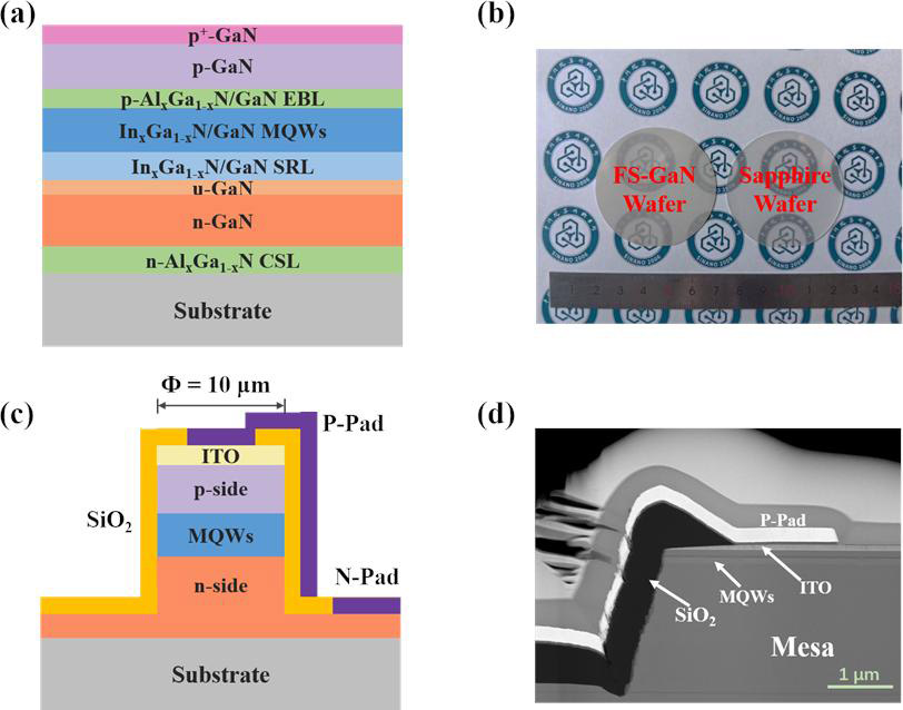 Figure 1: a) Micro-LED epitaxial scheme, b) micro-LED epitaxial wafers, c) micro-LED chip structure, and d) cross-sectional transmission electron microscope (TEM) image.