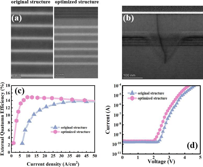 Figure 2: TEM images of MQW regions for a) original and optimized homoepitaxial structures, b) optimized structure implemented in heteroepitaxy, c) EQE and d) current-voltage curves of homoepitaxial micro-LED chips.