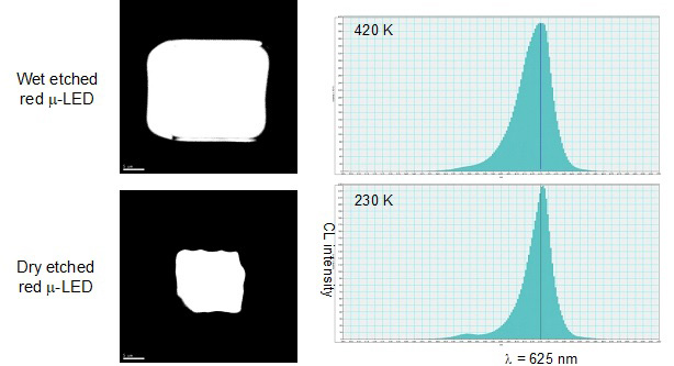 CL emission and spectra of the mesa etched 30μm x 30μm AlGaInP red micro-LEDs; wet versus dry etching. 