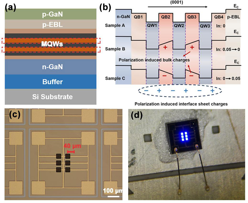 Figure 1: Schematic diagrams: (a) Si-substrate GaN-based LED epitaxial structure, and (b) conduction band for three samples. (c) Optical microscope image of sample, and (d) image of sample C operating at 10A/cm2.