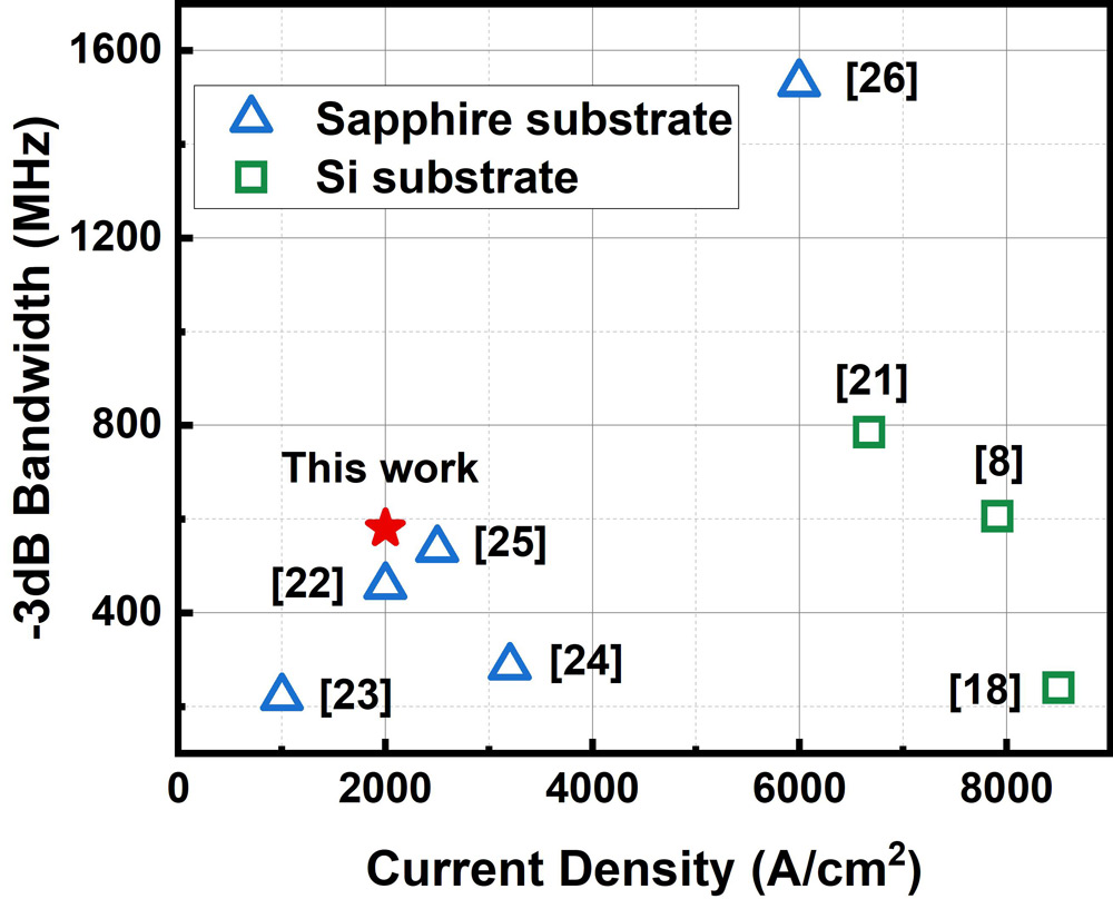 Figure 3: Comparison of −3dB bandwidth for micro-LED arrays with previous reports.