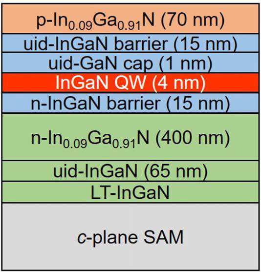 Figure 1: Schematic view of LED structure.