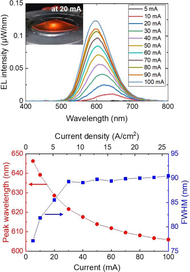 Figure 2: (a) Red LED electroluminescence (EL) spectra with different current injections at room temperature. Inset: photograph of EL at 20mA. (b) Peak wavelengths and FWHMs versus current injections.