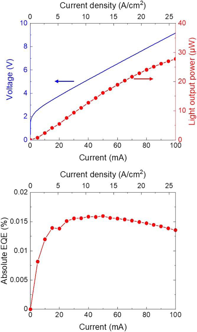 Figure 3: (a) Forward voltage and light output power (b) absolute EQE values at different injection currents.