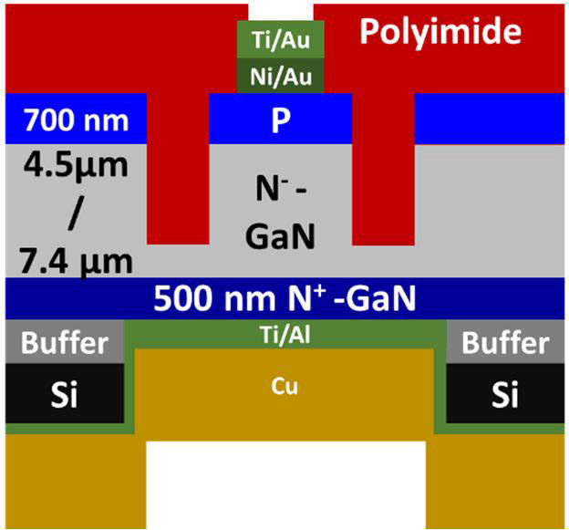 Figure 1: (a) Schematic cross section of fully vertical p-i-n diode. (b) Focused ion beam cross-section image. (c) Optical image of wafer backside after silicon and buffer removal where the front-side circular diodes appear by transparency.