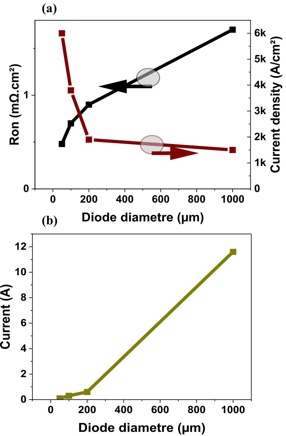 Figure 2: (a) Extracted Ron,sp and on-state current density. (b) Forward current versus diode anode diameter at 8.5V.