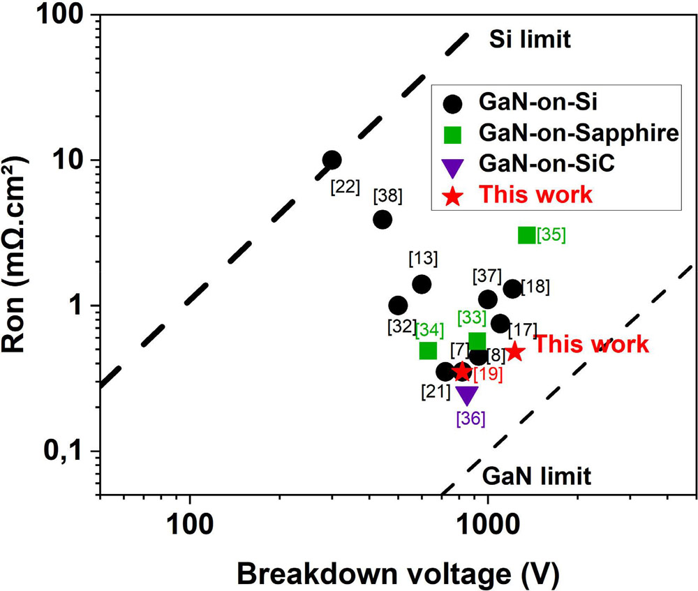 Figure 3: Benchmark of fully and pseudo-vertical small GaN-on-foreign substrate diodes.