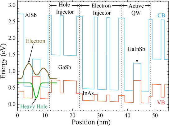 Figure 1: Schematic band diagram of one cascade stage and layer sequence under an applied electric field of 70kV/cm.